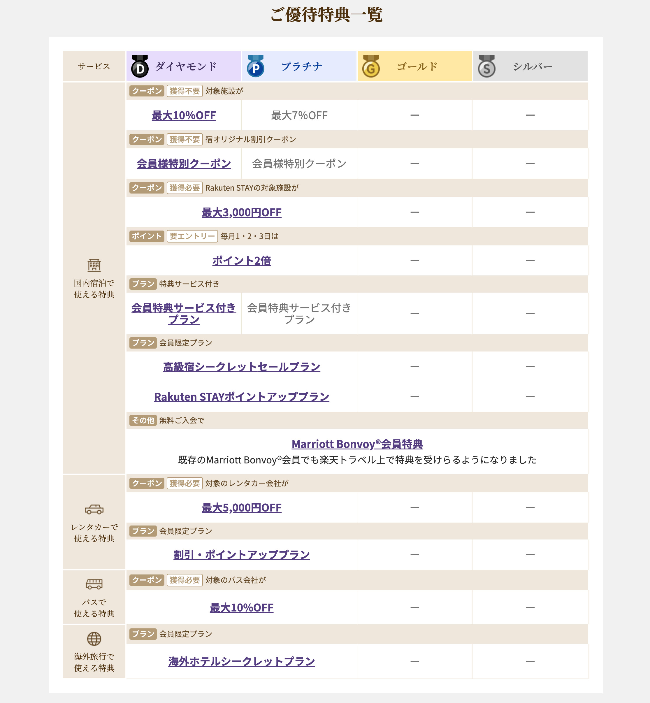 徹底比較】楽天トラベルとじゃらんはどっちがお得？ | dormyinn Walker